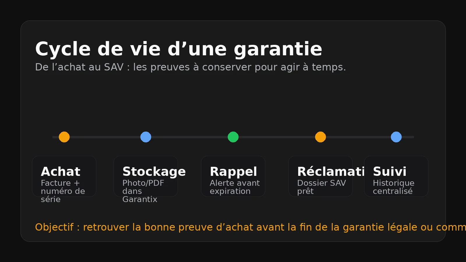 Frise du cycle de vie d'une garantie avec achat, stockage de facture, rappel d'expiration et dossier SAV prêt